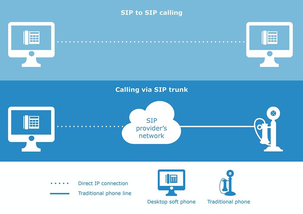 Sip to Sip Calling