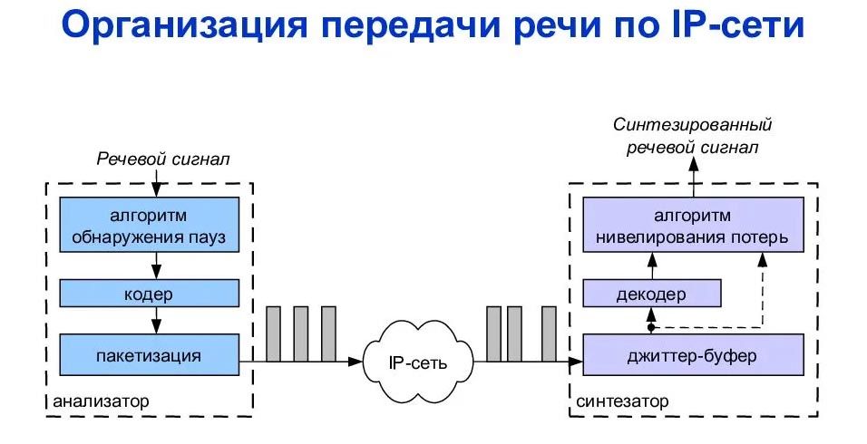 Организация передачи речи по IP-телефонии