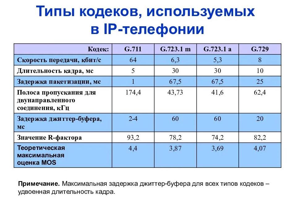 Типы кодеков используемых в IP телефонии