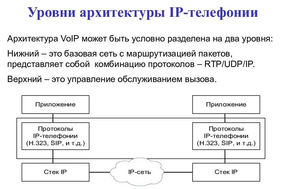 Уровни архитектуры IP телефонии