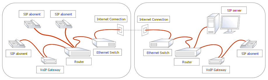 Sip Server