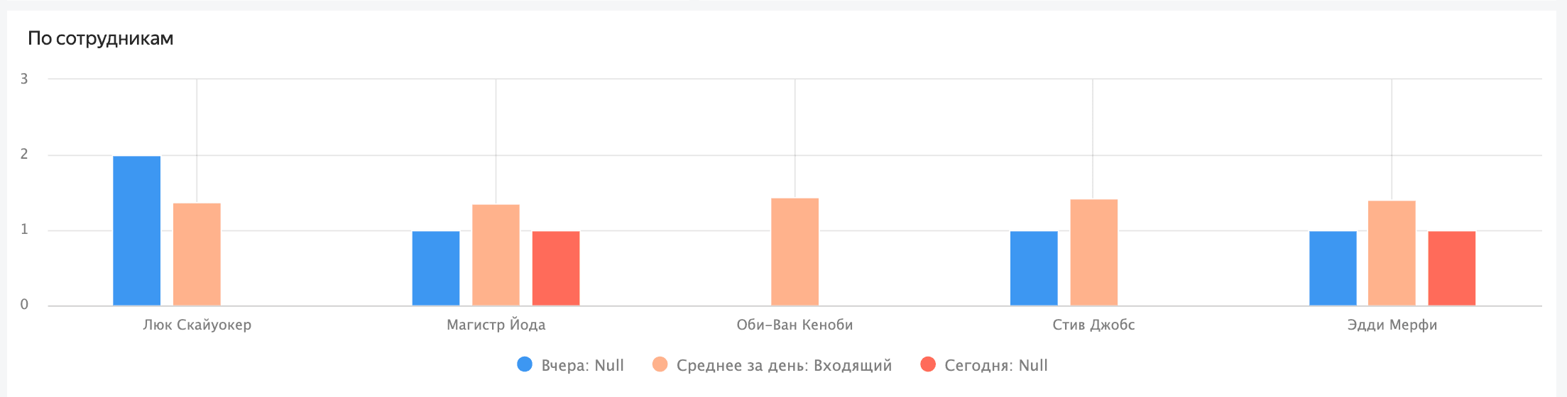 Оценка сотрудников