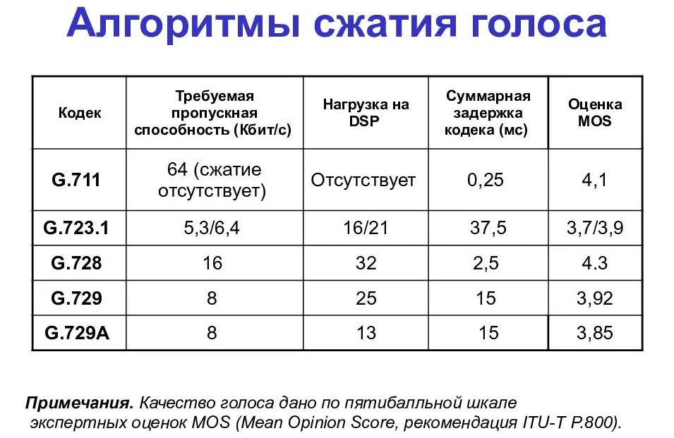 Алгоритмы сжатия голоса