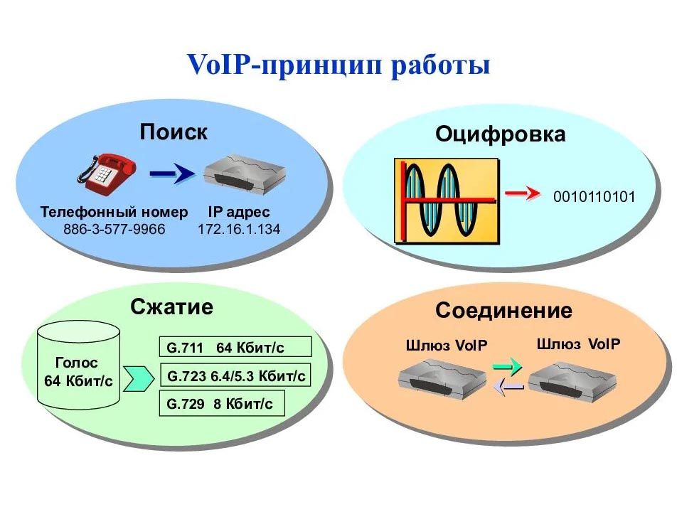 Принципы работы VoIP