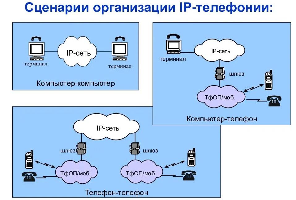 Сценарий организации IP телефонии